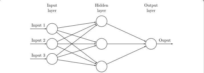 Figure 1 Neural networks scheme. A basic unit of neural networks