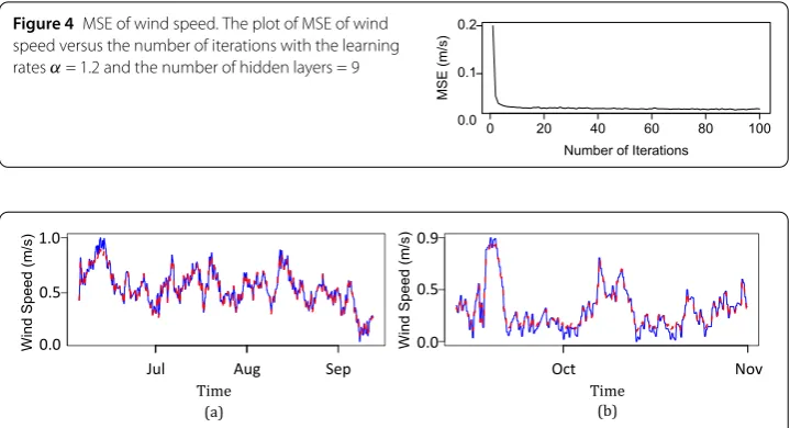 Figure 4 MSE of wind speed. The plot of MSE of wind