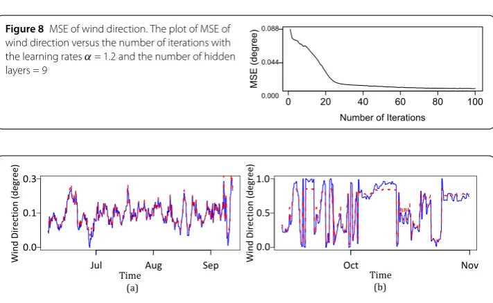Figure 8 MSE of wind direction. The plot of MSE of
