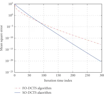 Figure 8: Evolutions of the FO-DCTS and SO-DTS algorithms in random network with 256 nodes when η = 0 .25 without Gaussian