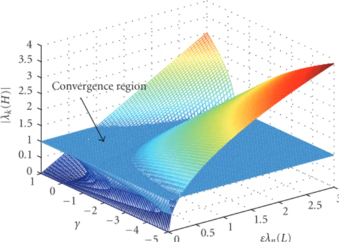 Figure 1: Convergence region for the SO-DCTS algorithm in undirected networks: three-dimensional view.
