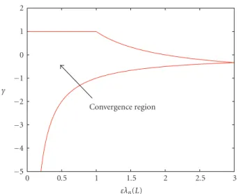 Figure 2: Convergence region for the SO-DCTS algorithm in undirected networks: two-dimensional view.