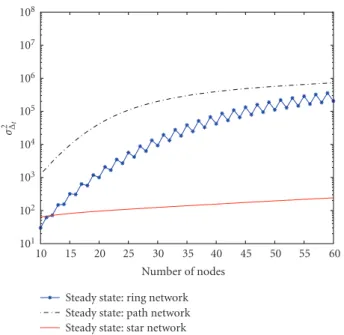 Figure 9 shows the simulation results when the SO- SO-DCTS algorithm is implemented in a random network
