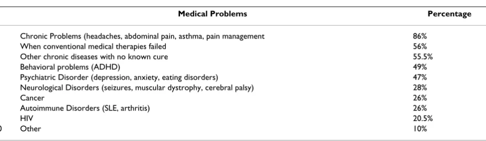 Table 2: Pediatricians' perceptions and attitudes about CAM (N = 648)