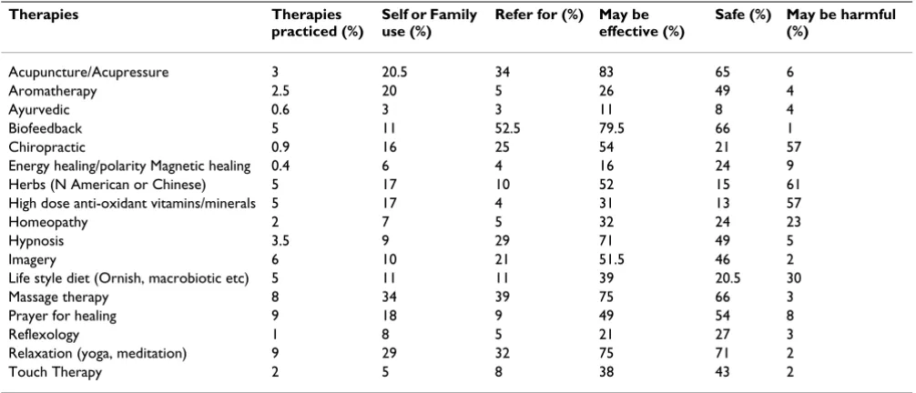 Table 4: Use of CAM (personal and practice), referral patterns, safety/harmfulness, and effectiveness of various complementary/alternative therapies (N = 648)