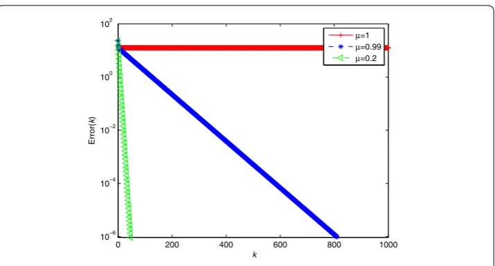 Figure 1 Numerical results of iterative scheme (2.2)–(2.4) with diﬀerent μ
