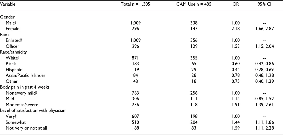 Table 3: Adjusted Odds Ratios and Confidence Intervals for Reported Complementary and Alternative Medicine Use in a Healthy US Military Population