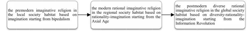 Figure 4. The Religious Evolution: The religious evolution consists of the premodern religion, the modern religion, and the postmodern religion based on habitats (society sizes) and the principles of religions
