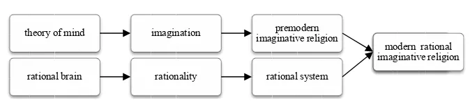 Figure 6. The Formation of the Modern Religion: The formation of the modern rational imaginative religion is derived from the combination of the premodern imaginative reli-gion and rationality from the rational brain