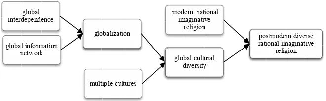 Figure 7. The Formation of the Postmodern Religion: The formation of the postmodern diverse rational imaginative religion is through the combination of the modern rational imaginative religion and global cultural diversity which is derived from multiple cu