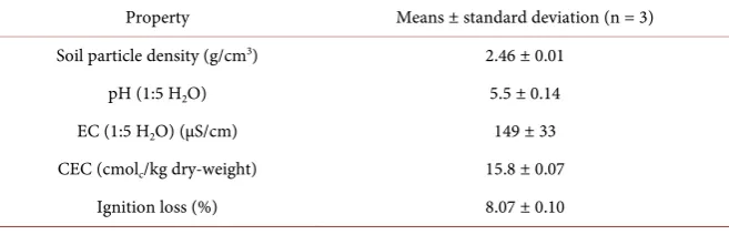 Table 1. Physical and chemical properties of paddy soil used in this study. 