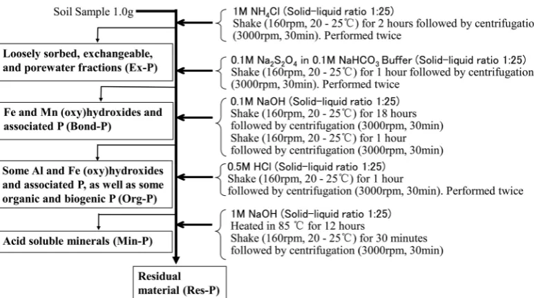 Figure 1. Procedure sequential P extraction of Wilson et al. 