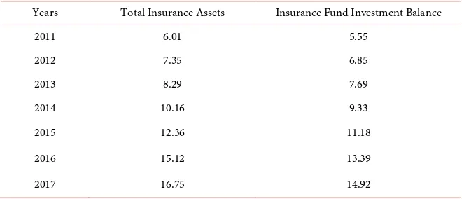 Table 1. Total insurance assets and insurance fund investment balance in 2011-2017 (Unit: trillion yuan)