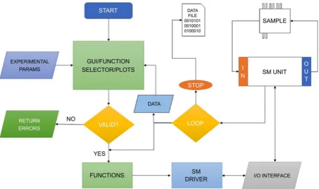 Figure 1. Flowchart representation of the measurement software. The experimental pa-rameters are defined by the user through the GUI and, after a validity check, the selected function is executed by the driver-wrapper module built-in in the software