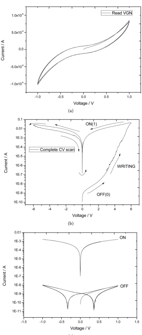 Figure 2. Cyclic voltammetry of a typical WORM based on PMMA/CuS/AuBi blend. The the virgin (VGN) device was characterized in the reading range showing a capacitive be-havior (a)