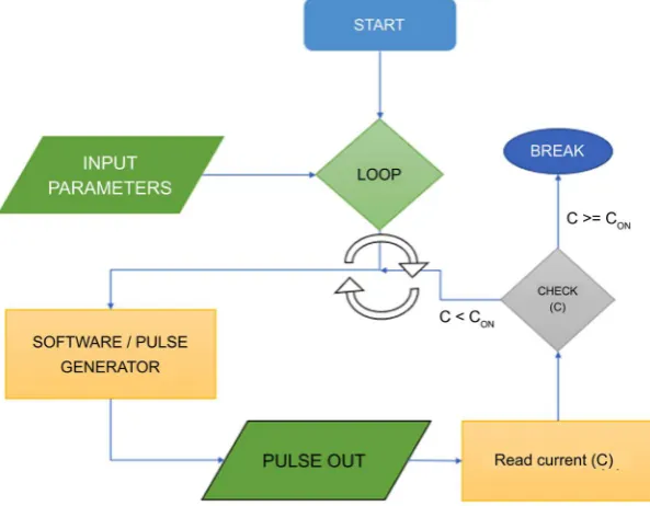 Figure 3. Flowchart representation of the pulse voltage measurement module. This func-tion applies square voltage pulses to the sample