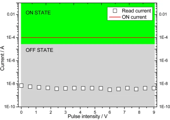 Figure 4. Square pulses measurements performed on WORM samples using the PVM when the dwell time is extended up to 300 ms the device is set in its ON state between 3.5 module of the software