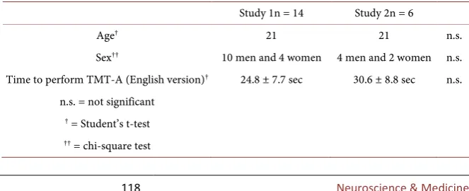 Table 1. Details of the subjects in Studies 1 and 2.