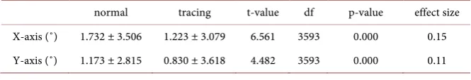 Table 2. Comparisons of the average eye movement angles in the English version of the TMT-A