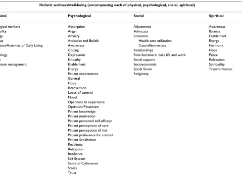 Table 3: Preliminary Framework of Outcome Domains Important for CAM Research