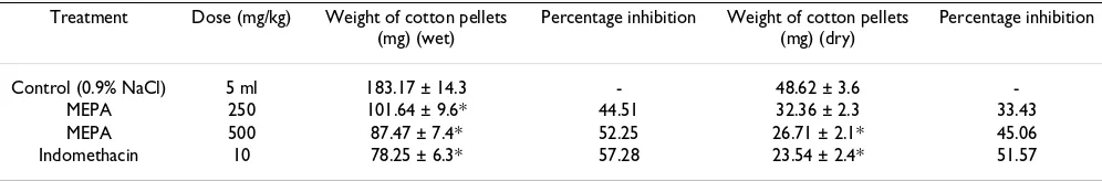 Table 1: Effect of MEPA on cotton pellets-induced granuloma in rats