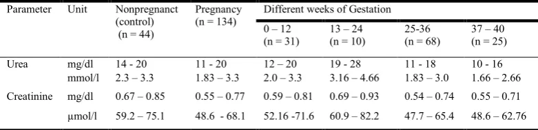 Table 8. Reference intervals for pregnant and nonpregnant group    