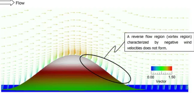 Figure 13. Streamwise (x) wind velocity distribution at the center of the span (y = 0) in the vicinity of the isolated hill, RIAM-COMPACT, standard Smagorinsky LES, Re = 106