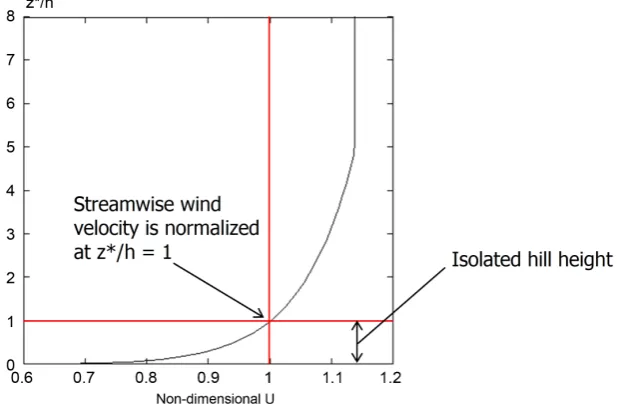 Figure 4. Characteristic wind velocity and length scales used in the simulation with RIAM-COMPACT