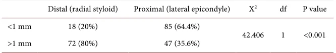 Figure 14. Donar site comparison of traditional radial forearm vs shaped modified radial forearm flap