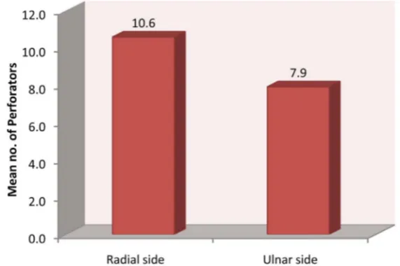 Figure 2. Comparison of mean number of perforators between radial and ulnar side. 