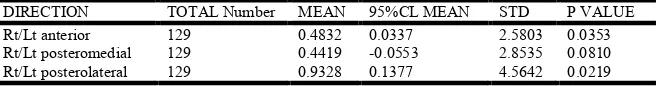 Table 1. Mean and standard deviation score in cm of 3 directions in both groups (as per age)   