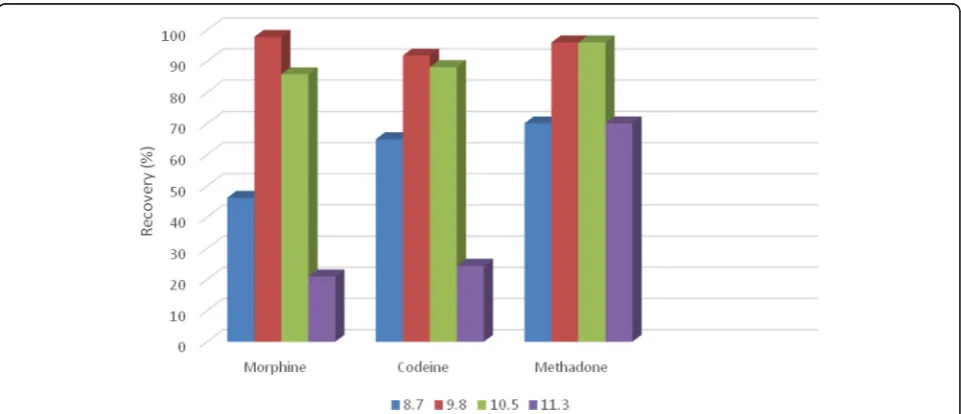 Fig. 1 Effect of the volume of acetone as disperser solvent and the volume of chloroform as extraction solvent on the recovery of morphine,100, 300, 150, 88, 200 and 350and methadone was 10codeine and methadone
