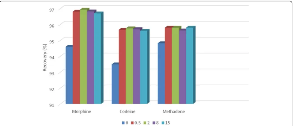 Table 1 Quantitative results of morphine, codeine andmethadone in spiked postmortem urine samples by DLLME-HPLC-PDA