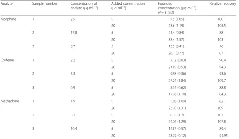Table 2 Validation parameters of analytes in postmortem urine samples
