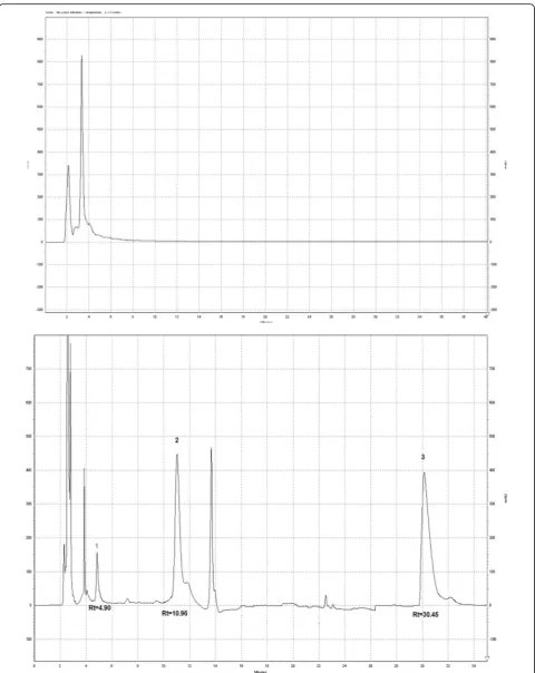 Fig. 4 Chromatogram of blank postmortem urine sample (upper) and spiked postmortem urine sample with drugs (Lower, 1: morphine, 2: codeine, 3:methadone) and extracted under the optimum condition of dispersive liquid –liquid microextraction (DLLME)