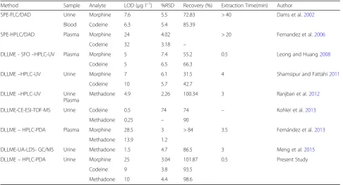 Table 4 Comparison of DLLME-HPLC-PDA with other analytical methods for determination of morphine, codeine and methadone inbiological samples