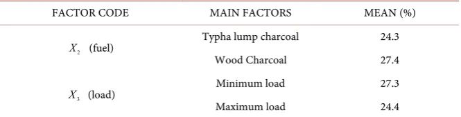 Table 7. Optimal levels of thermal efficiency. 