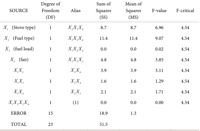 Table 9. CO emissions during boiling phase ANOVA. 