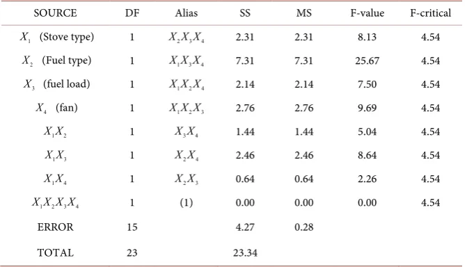 Table 11. CO emissions during simmer phases ANOVA. 