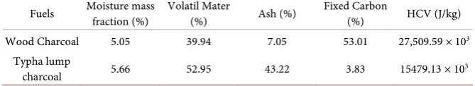 Table 1. Fuels characteristics. 