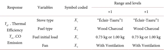 Table 2. Independent variables and their levels used in the experimental design. 
