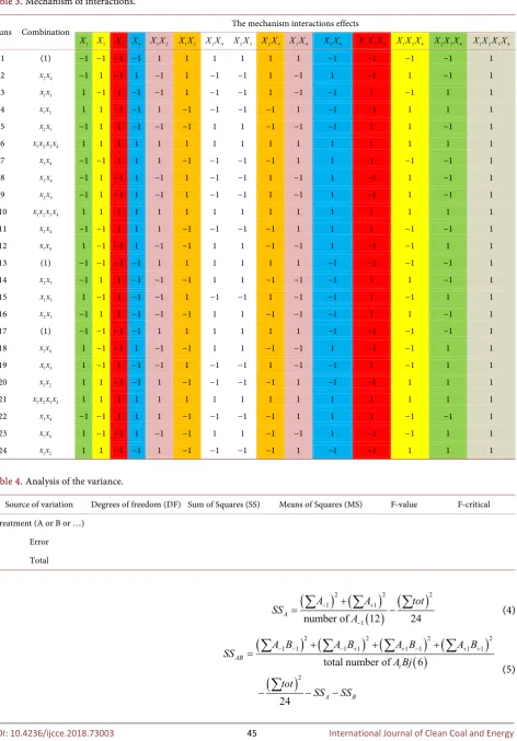 Table 4. Analysis of the variance. 