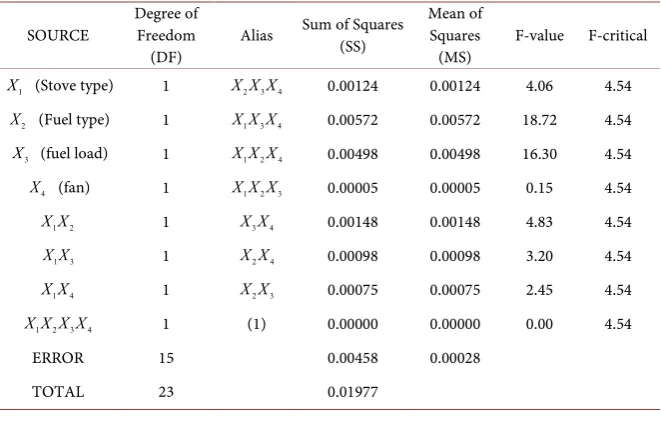 Table 5. Experimental plan with responses. 