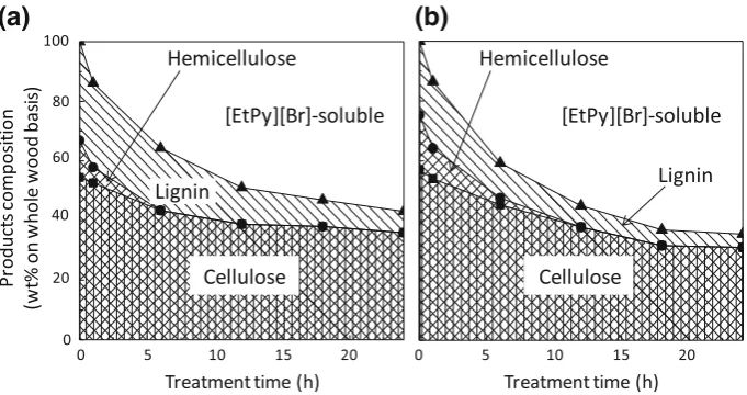 Fig. 2 Compositions of