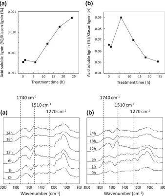 Fig. 3 Ratios of acid-soluble