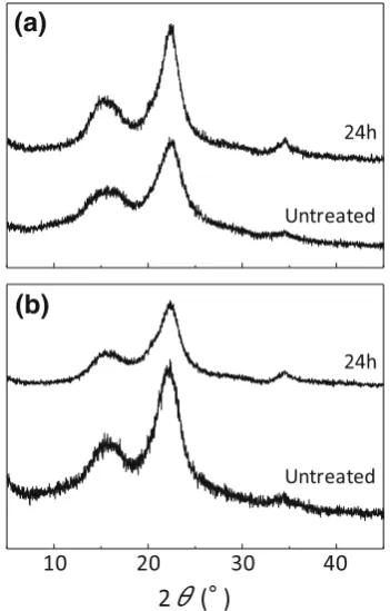 Fig. 5 X-ray diffractograms of [EtPy][Br]-insoluble residues froma Japanese cedar and b Japanese beech treated for 24 h