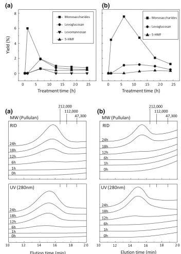 Fig. 7 Changes in yield of