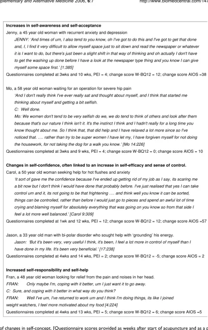 Figure 2Examples of changes in self-conceptExamples of changes in self-concept. [Questionnaire scores provided as weeks after start of acupuncture and as a positive score = improvement]
