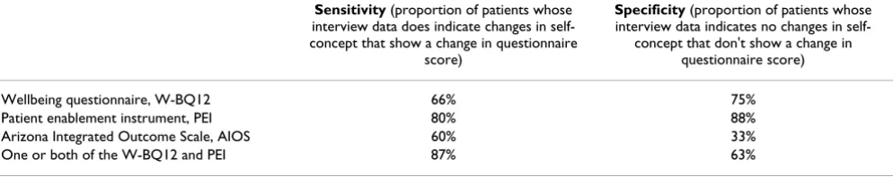 Table 1: Sensitivity and specificity of the questionnaires: correlation between the interview data and the questionnaire data, n = 23 