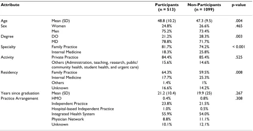Table 1: Profile of Iowa PCPs